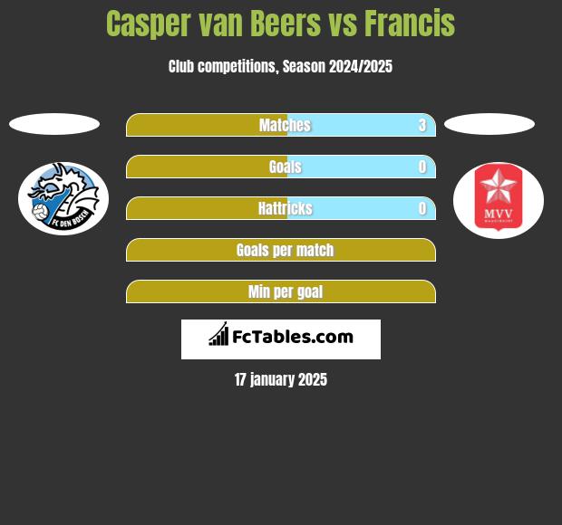 Casper van Beers vs Francis h2h player stats