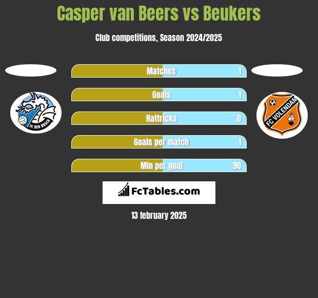 Casper van Beers vs Beukers h2h player stats