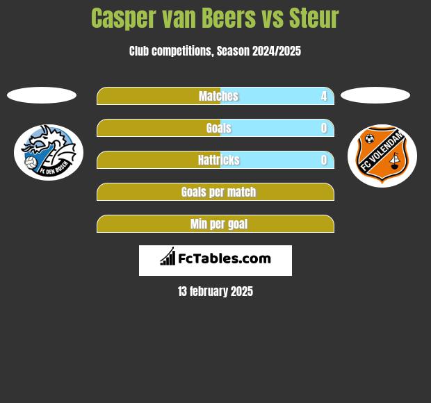 Casper van Beers vs Steur h2h player stats