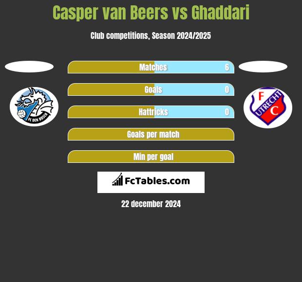 Casper van Beers vs Ghaddari h2h player stats