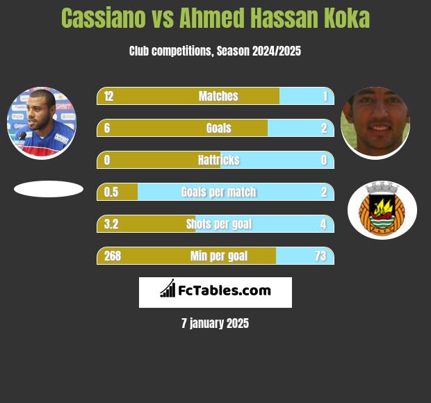 Cassiano vs Ahmed Hassan Koka h2h player stats