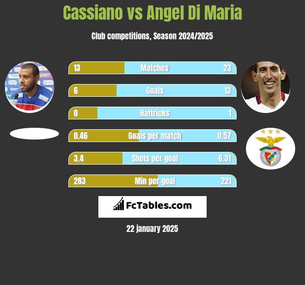 Cassiano vs Angel Di Maria h2h player stats