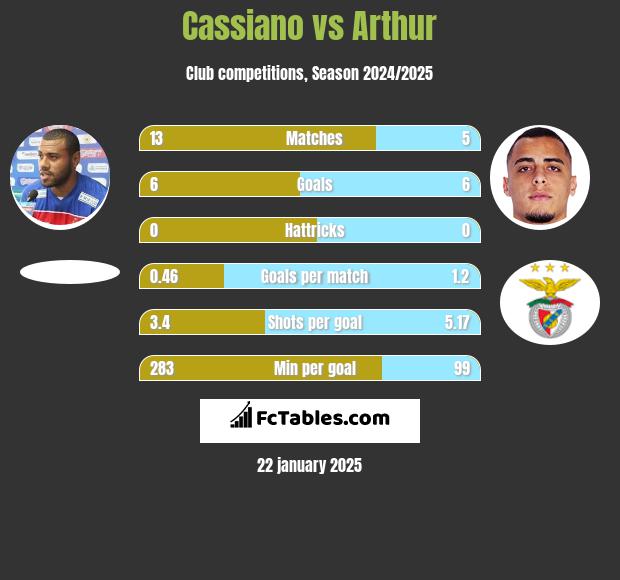 Cassiano vs Arthur h2h player stats