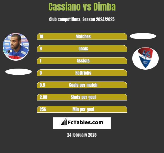 Cassiano vs Dimba h2h player stats