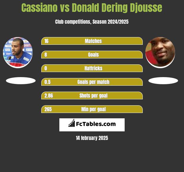 Cassiano vs Donald Djousse h2h player stats