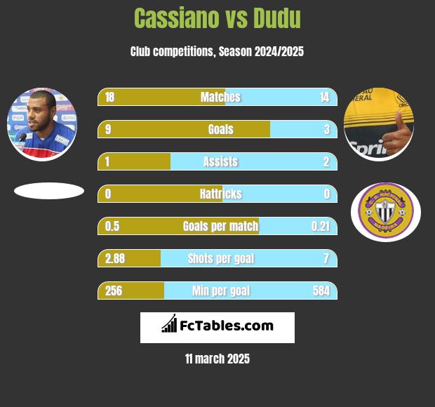 Cassiano vs Dudu h2h player stats