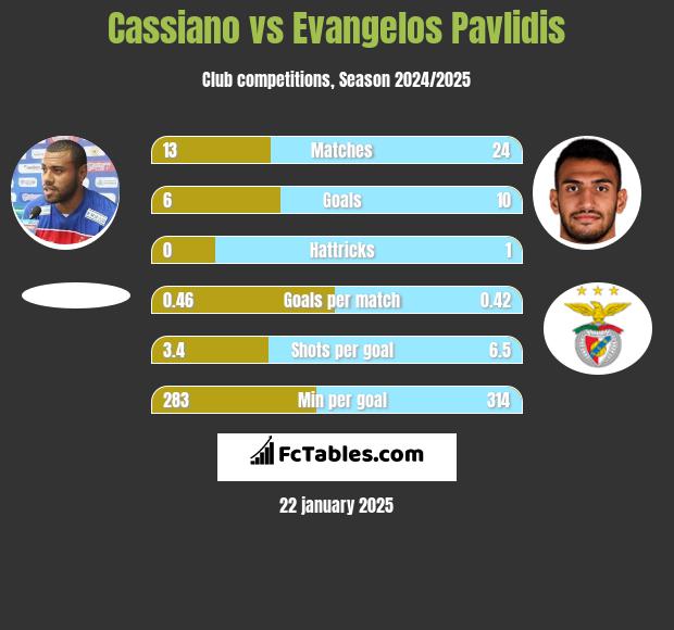 Cassiano vs Evangelos Pavlidis h2h player stats