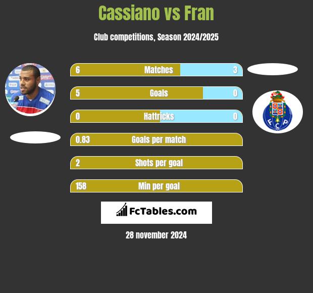 Cassiano vs Fran h2h player stats