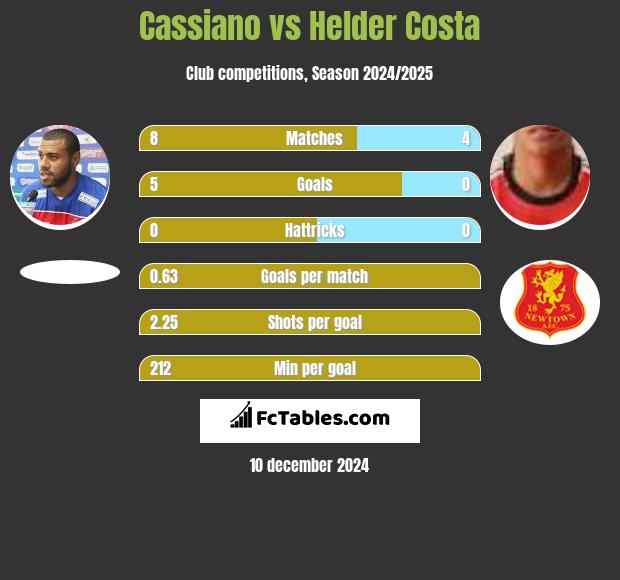 Cassiano vs Helder Costa h2h player stats