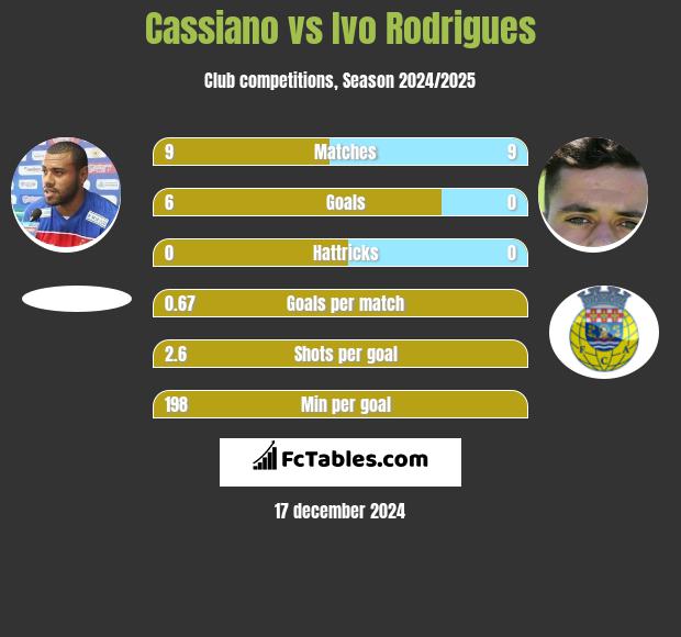 Cassiano vs Ivo Rodrigues h2h player stats