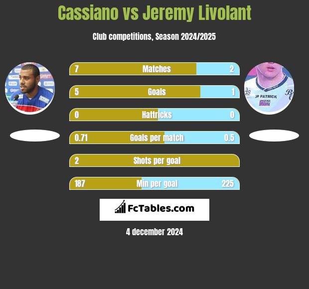 Cassiano vs Jeremy Livolant h2h player stats