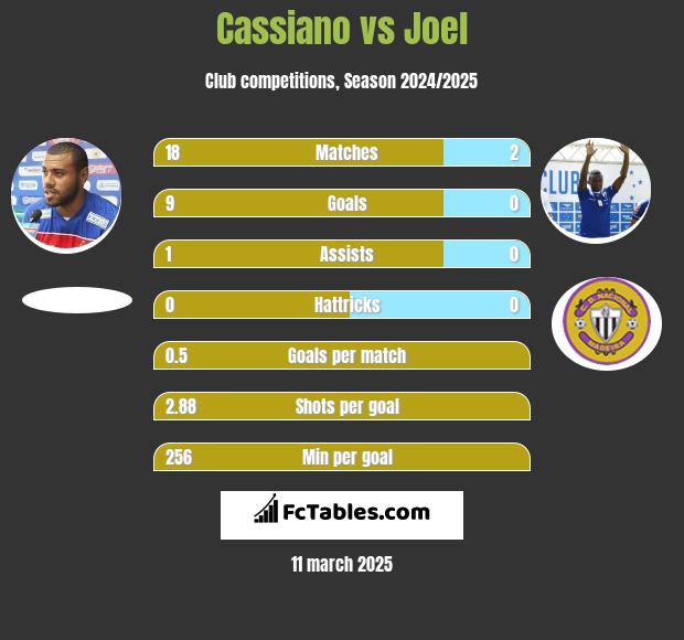 Cassiano vs Joel h2h player stats