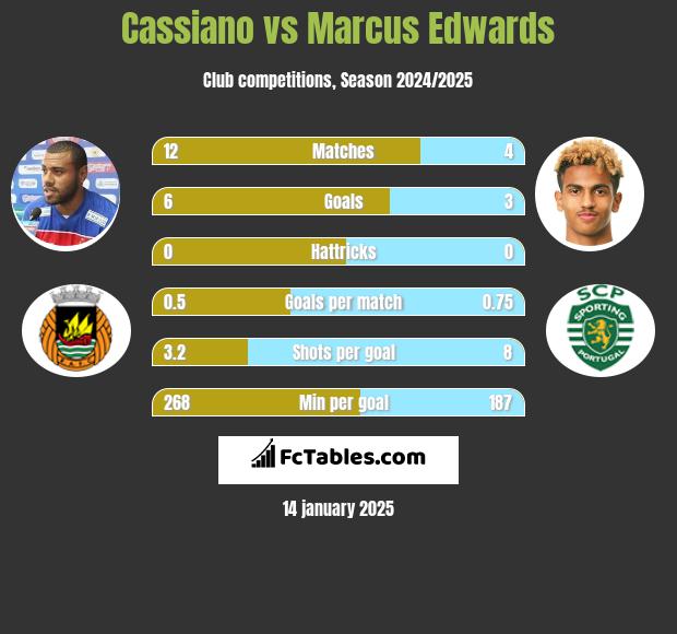 Cassiano vs Marcus Edwards h2h player stats