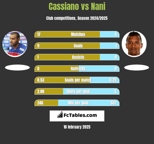 Cassiano vs Nani h2h player stats