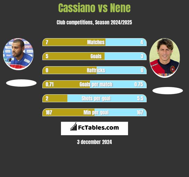 Cassiano vs Nene h2h player stats