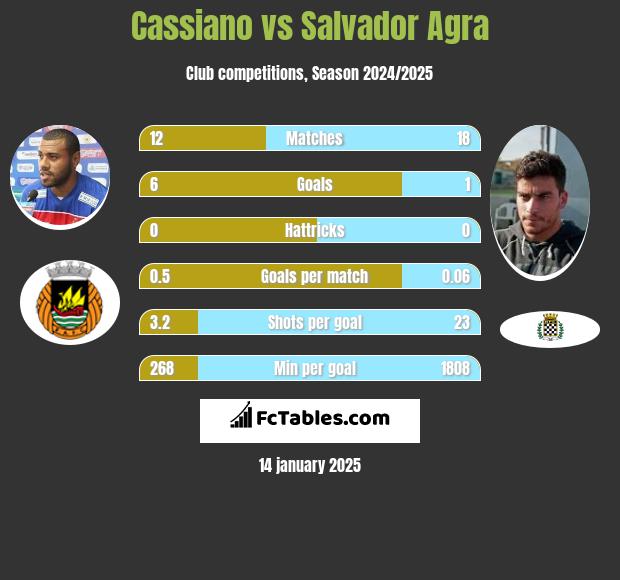 Cassiano vs Salvador Agra h2h player stats