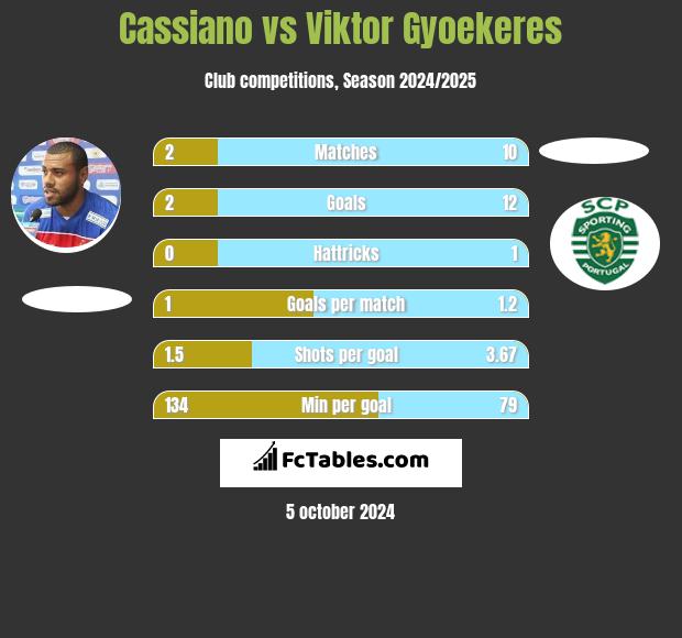 Cassiano vs Viktor Gyoekeres h2h player stats