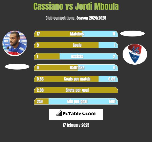 Cassiano vs Jordi Mboula h2h player stats