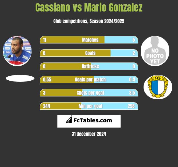 Cassiano vs Mario Gonzalez h2h player stats