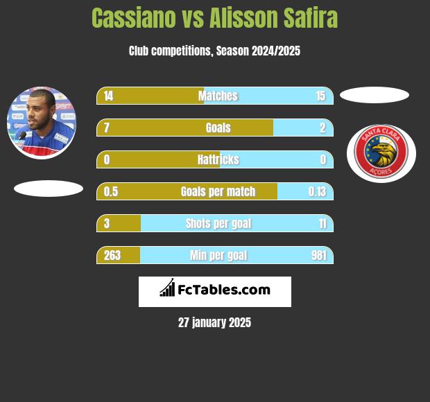 Cassiano vs Alisson Safira h2h player stats