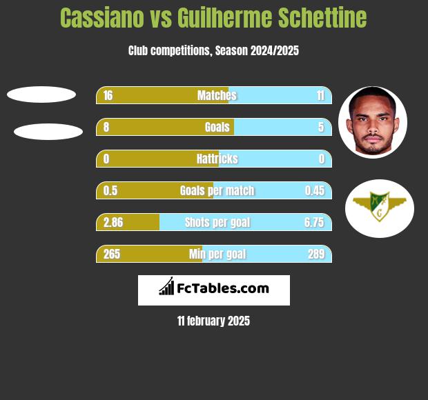 Cassiano vs Guilherme Schettine h2h player stats