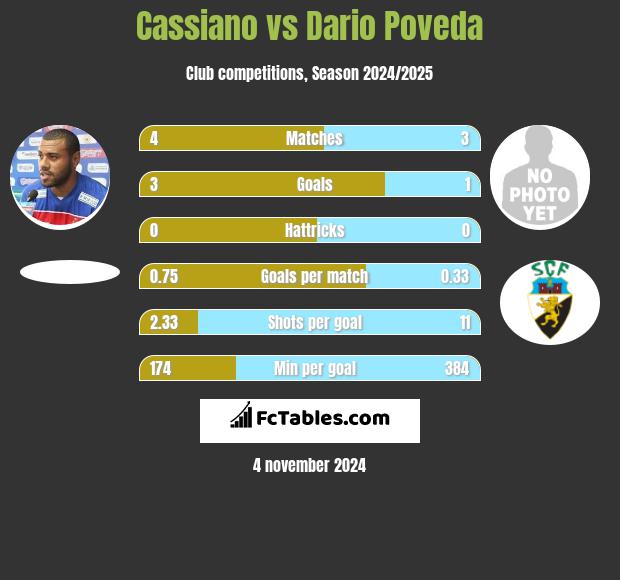 Cassiano vs Dario Poveda h2h player stats