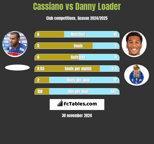 Cassiano vs Danny Loader h2h player stats