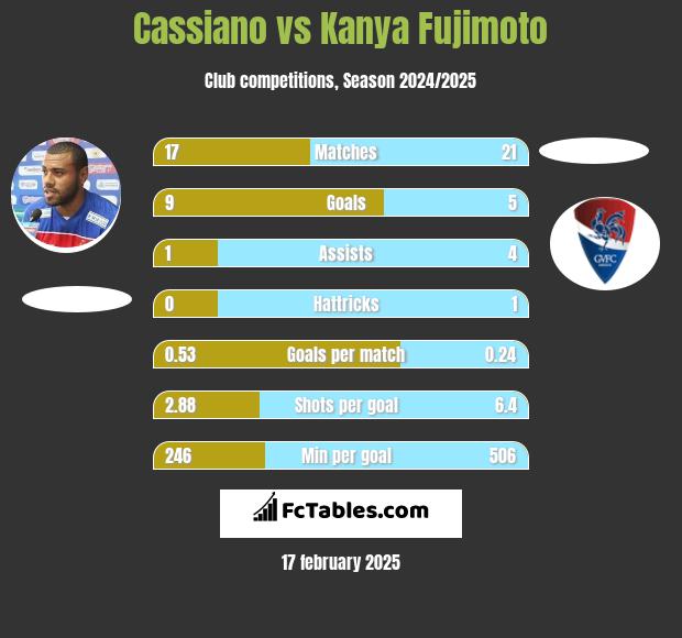 Cassiano vs Kanya Fujimoto h2h player stats