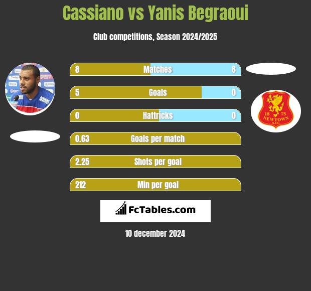 Cassiano vs Yanis Begraoui h2h player stats