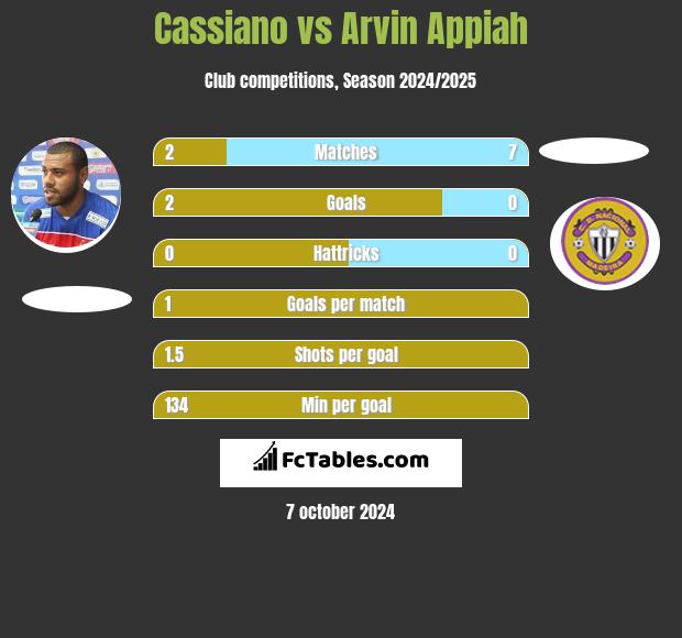 Cassiano vs Arvin Appiah h2h player stats