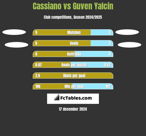 Cassiano vs Guven Yalcin h2h player stats