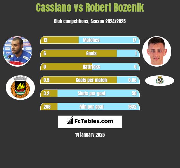 Cassiano vs Robert Bozenik h2h player stats