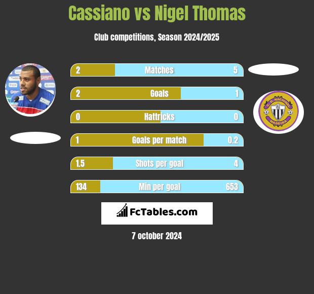 Cassiano vs Nigel Thomas h2h player stats