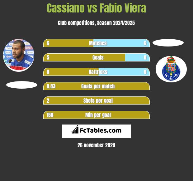 Cassiano vs Fabio Viera h2h player stats