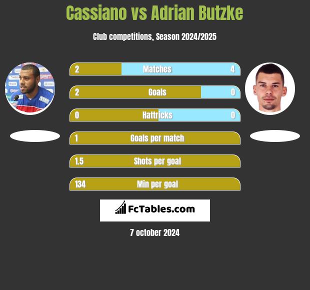 Cassiano vs Adrian Butzke h2h player stats