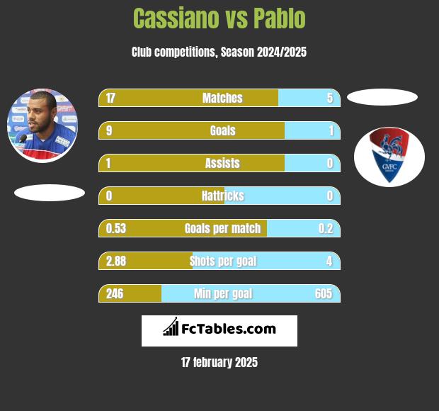 Cassiano vs Pablo h2h player stats