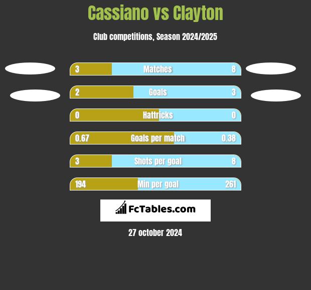 Cassiano vs Clayton h2h player stats