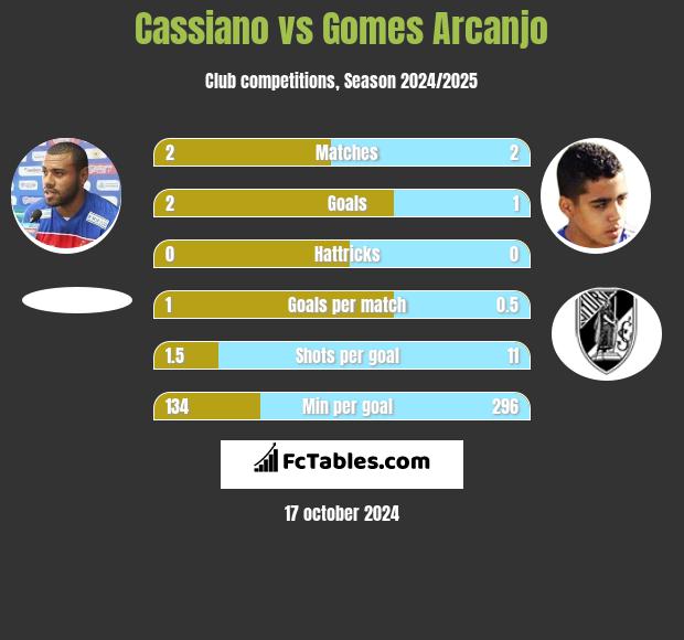 Cassiano vs Gomes Arcanjo h2h player stats