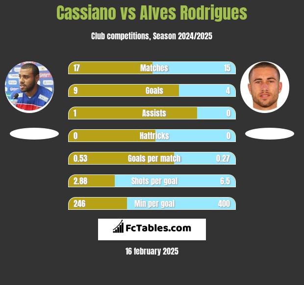 Cassiano vs Alves Rodrigues h2h player stats