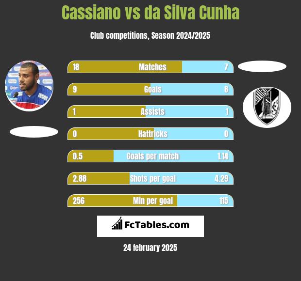 Cassiano vs da Silva Cunha h2h player stats