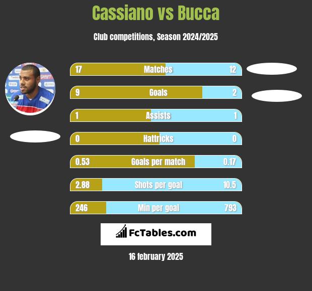 Cassiano vs Bucca h2h player stats