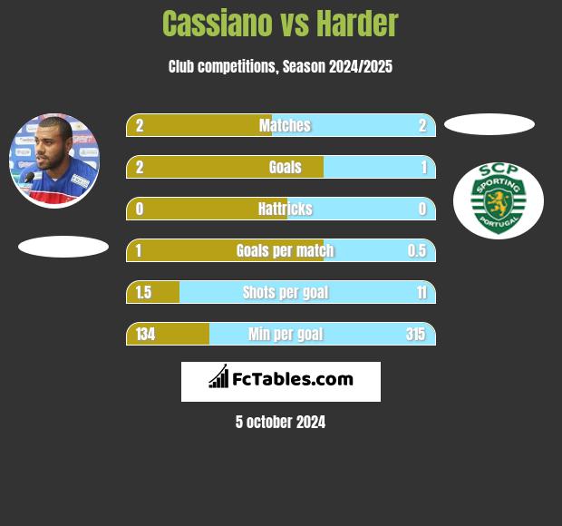 Cassiano vs Harder h2h player stats