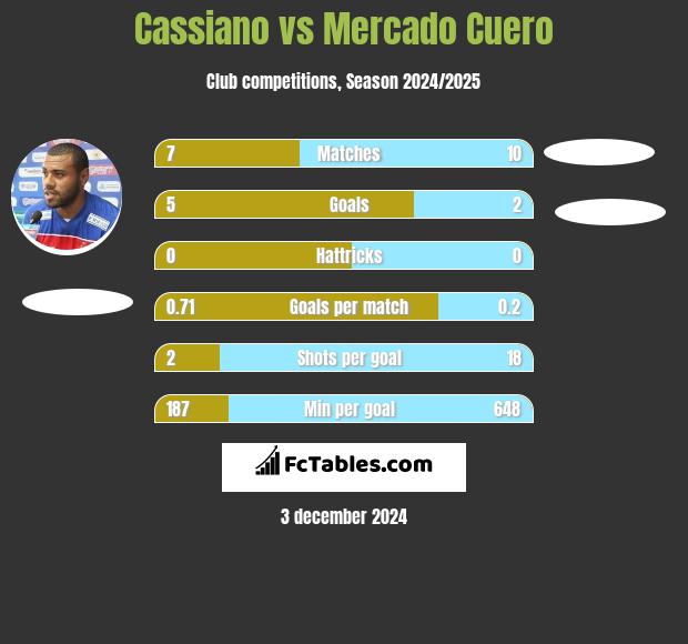 Cassiano vs Mercado Cuero h2h player stats