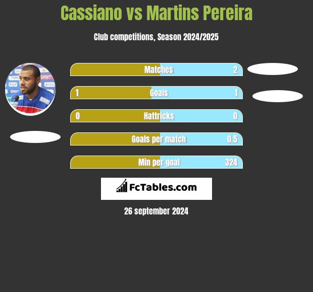 Cassiano vs Martins Pereira h2h player stats