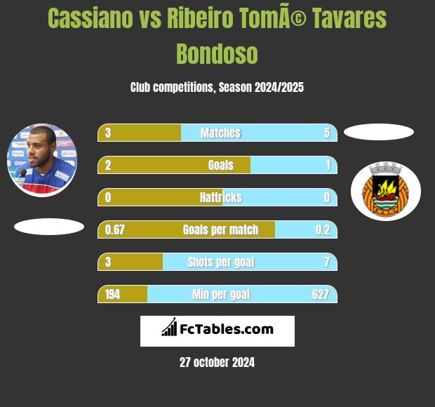 Cassiano vs Ribeiro TomÃ© Tavares Bondoso h2h player stats