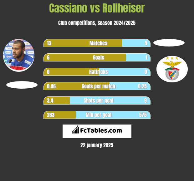 Cassiano vs Rollheiser h2h player stats