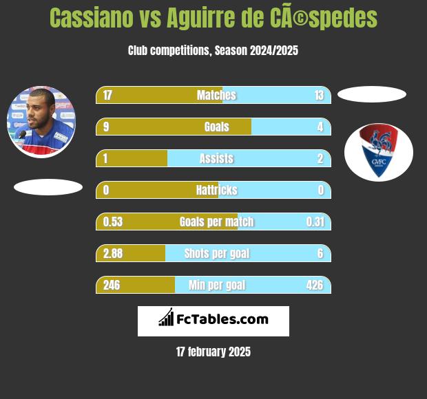 Cassiano vs Aguirre de CÃ©spedes h2h player stats