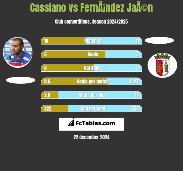 Cassiano vs FernÃ¡ndez JaÃ©n h2h player stats