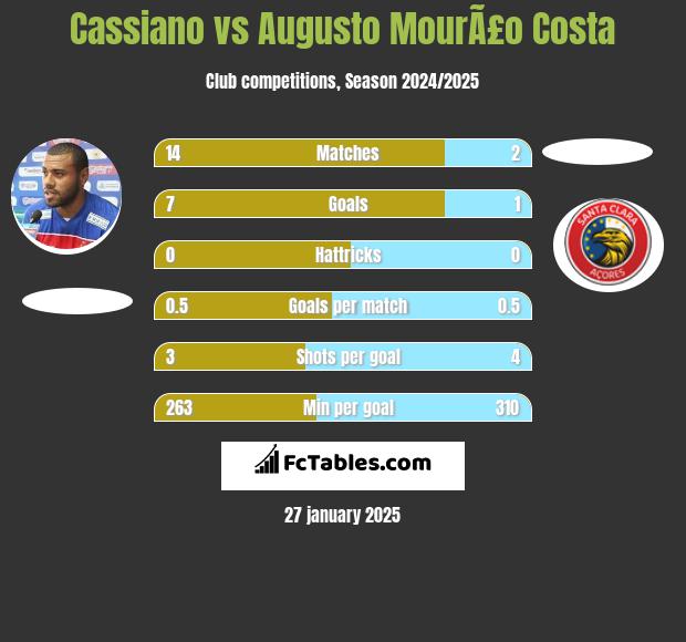 Cassiano vs Augusto MourÃ£o Costa h2h player stats