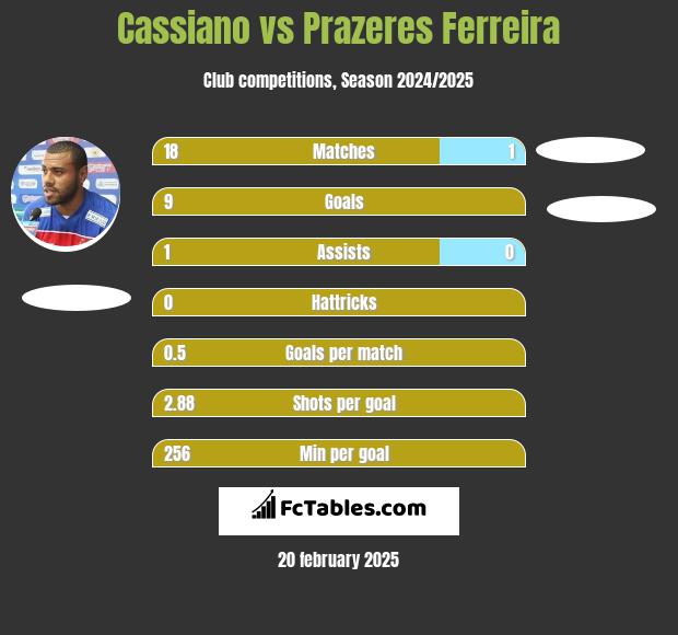 Cassiano vs Prazeres Ferreira h2h player stats